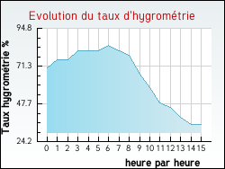 Evolution du taux d'hygrom�trie de la ville Saint-Martin-d'Entraigues